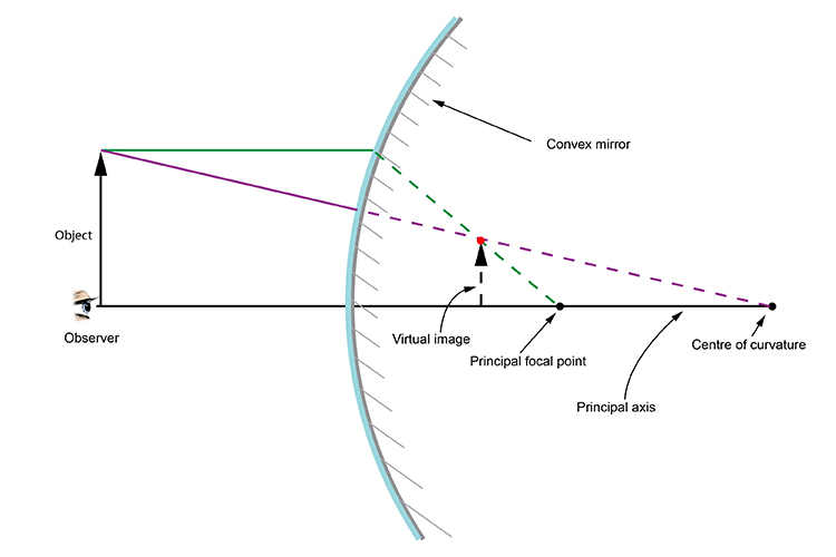 Ray diagram showing the virtual image created by a convex mirror